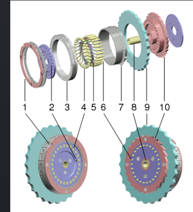 Composition d'un rotor